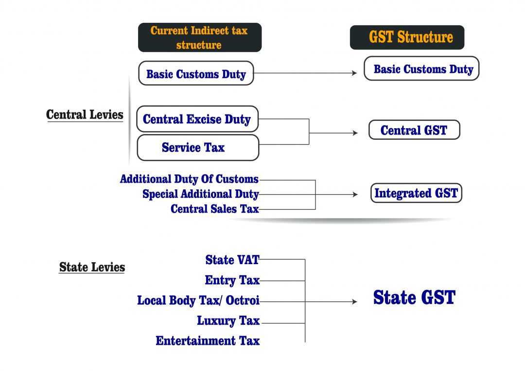 GST Goods and Services Tax Prokorp